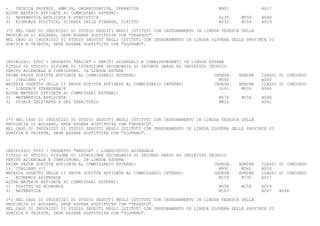 -   TECNICA PROFESS. AMM.VA, ORGANIZZATIVA, OPERATIVA                                M901             A017
ALTRE MATERIE AFFIDATE AI COMMISSARI ESTERNI:
2) MATEMATICA APPLICATA E STATISTICA                                                 SL39     M556    A048
3) ECONOMIA POLITICA, SCIENZA DELLE FINANZE, DIRITTO                                 M232     M156    A019

(*) NEL CASO DI INDIRIZZI DI STUDIO SEGUITI NEGLI ISTITUTI CON INSEGNAMENTO IN LINGUA TEDESCA DELLA
PROVINCIA DI BOLZANO, DEVE ESSERE SOSTITUITA CON "TEDESCO".
NEL CASO DI INDIRIZZI DI STUDIO SEGUITI NEGLI ISTITUTI CON INSEGNAMENTO IN LINGUA SLOVENA DELLE PROVINCE DI
GORIZIA E TRIESTE, DEVE ESSERE SOSTITUITA CON "SLOVENO".



INDIRIZZO: TP02 - PROGETTO "ERICA" - PERITI AZIENDALI E CORRISPONDENTI IN LINGUE ESTERE
TITOLO DI STUDIO: DIPLOMA DI ISTRUZIONE SECONDARIA DI SECONDO GRADO AD INDIRIZZO TECNICO
PERITO AZIENDALE E CORRISPOND. IN LINGUE ESTERE
PRIMA PROVA SCRITTA AFFIDATA AL COMMISSARIO ESTERNO:                               INSEGN.   NOMINA   CLASSI DI CONCORSO
1) ITALIANO (*)                                                                      M540             A050
MATERIA OGGETTO DELLA II PROVA SCRITTA AFFIDATA AL COMMISSARIO INTERNO:            INSEGN.   NOMINA   CLASSI DI CONCORSO
-   LINGUA/E STRANIERA/E                                                             SL01     M00L    A046
ALTRE MATERIE AFFIDATE AI COMMISSARI ESTERNI:
2) MATEMATICA APPLICATA                                                              M578     M556    A048
3) STORIA DELL'ARTE E DEL TERRITORIO                                                 M826             A061



(*) NEL CASO DI INDIRIZZI DI STUDIO SEGUITI NEGLI ISTITUTI CON INSEGNAMENTO IN LINGUA TEDESCA DELLA
PROVINCIA DI BOLZANO, DEVE ESSERE SOSTITUITA CON "TEDESCO".
NEL CASO DI INDIRIZZI DI STUDIO SEGUITI NEGLI ISTITUTI CON INSEGNAMENTO IN LINGUA SLOVENA DELLE PROVINCE DI
GORIZIA E TRIESTE, DEVE ESSERE SOSTITUITA CON "SLOVENO".



INDIRIZZO: TP03 - PROGETTO "BROCCA" - LINGUISTICO AZIENDALE
TITOLO DI STUDIO: DIPLOMA DI ISTRUZIONE SECONDARIA DI SECONDO GRADO AD INDIRIZZO TECNICO
PERITO AZIENDALE E CORRISPOND. IN LINGUE ESTERE
PRIMA PROVA SCRITTA AFFIDATA AL COMMISSARIO ESTERNO:                               INSEGN.   NOMINA   CLASSI DI CONCORSO
1) ITALIANO (*)                                                                      M991     M540    A050
MATERIA OGGETTO DELLA II PROVA SCRITTA AFFIDATA AL COMMISSARIO INTERNO:            INSEGN.   NOMINA   CLASSI DI CONCORSO
-   ECONOMIA AZIENDALE                                                               M159     M730    A017
ALTRE MATERIE AFFIDATE AI COMMISSARI ESTERNI:
2) DIRITTO ED ECONOMIA                                                               M054     M156    A019
3) MATEMATICA                                                                        M163             A047    A048

(*) NEL CASO DI INDIRIZZI DI STUDIO SEGUITI NEGLI ISTITUTI CON INSEGNAMENTO IN LINGUA TEDESCA DELLA
PROVINCIA DI BOLZANO, DEVE ESSERE SOSTITUITA CON "TEDESCO".
NEL CASO DI INDIRIZZI DI STUDIO SEGUITI NEGLI ISTITUTI CON INSEGNAMENTO IN LINGUA SLOVENA DELLE PROVINCE DI
GORIZIA E TRIESTE, DEVE ESSERE SOSTITUITA CON "SLOVENO".
 