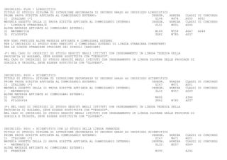 INDIRIZZO: PL00 - LINGUISTICO
TITOLO DI STUDIO: DIPLOMA DI ISTRUZIONE SECONDARIA DI SECONDO GRADO AD INDIRIZZO LINGUISTICO
PRIMA PROVA SCRITTA AFFIDATA AL COMMISSARIO ESTERNO:                               INSEGN.   NOMINA   CLASSI DI CONCORSO
1) ITALIANO (*)                                                                      SI94     M474    A050   A051
MATERIA OGGETTO DELLA II PROVA SCRITTA AFFIDATA AL COMMISSARIO INTERNO:            INSEGN.   NOMINA   CLASSI DI CONCORSO
-   LINGUA/E STRANIERA/E                                                             SL01     M00L    A046
ALTRE MATERIE AFFIDATE AI COMMISSARI ESTERNI:
2) MATEMATICA                                                                        M169     M559    A047    A049
3) FILOSOFIA                                                                         SG82     M785    A037

NON SONO PREVISTE ALTRE MATERIE AFFIDATE A COMMISSARI ESTERNI
PER L'INDIRIZZO DI STUDIO SONO PREVISTI 2 COMMISSARI ESTERNI DI LINGUA STRANIERA COMPETENTI
PER LE LINGUE STRANIERE STUDIATE DAI SINGOLI CANDIDATI

(*) NEL CASO DI INDIRIZZI DI STUDIO SEGUITI NEGLI ISTITUTI CON INSEGNAMENTO IN LINGUA TEDESCA DELLA
PROVINCIA DI BOLZANO, DEVE ESSERE SOSTITUITA CON "TEDESCO".
NEL CASO DI INDIRIZZI DI STUDIO SEGUITI NEGLI ISTITUTI CON INSEGNAMENTO IN LINGUA SLOVENA DELLE PROVINCE DI
GORIZIA E TRIESTE, DEVE ESSERE SOSTITUITA CON "SLOVENO".



INDIRIZZO: PS00 - SCIENTIFICO
TITOLO DI STUDIO: DIPLOMA DI ISTRUZIONE SECONDARIA DI SECONDO GRADO AD INDIRIZZO SCIENTIFICO
PRIMA PROVA SCRITTA AFFIDATA AL COMMISSARIO ESTERNO:                               INSEGN.   NOMINA   CLASSI DI CONCORSO
1) ITALIANO (*)                                                                      SI47     M471    A051
MATERIA OGGETTO DELLA II PROVA SCRITTA AFFIDATA AL COMMISSARIO INTERNO:            INSEGN.   NOMINA   CLASSI DI CONCORSO
-   MATEMATICA                                                                       SL32     M557    A049
ALTRE MATERIE AFFIDATE AI COMMISSARI ESTERNI:
2) INGLESE                                                                           M460             A346
3) FILOSOFIA                                                                         SG82     M785    A037

(*) NEL CASO DI INDIRIZZI DI STUDIO SEGUITI NEGLI ISTITUTI CON INSEGNAMENTO IN LINGUA TEDESCA DELLA
PROVINCIA DI BOLZANO, DEVE ESSERE SOSTITUITA CON "TEDESCO".
NEL CASO DI INDIRIZZI DI STUDIO SEGUITI NEGLI ISTITUTI CON INSEGNAMENTO IN LINGUA SLOVENA DELLE PROVINCE DI
GORIZIA E TRIESTE, DEVE ESSERE SOSTITUITA CON "SLOVENO".



INDIRIZZO: PS01 - SCIENTIFICO CON LO STUDIO DELLA LINGUA FRANCESE
TITOLO DI STUDIO: DIPLOMA DI ISTRUZIONE SECONDARIA DI SECONDO GRADO AD INDIRIZZO SCIENTIFICO
PRIMA PROVA SCRITTA AFFIDATA AL COMMISSARIO ESTERNO:                               INSEGN.   NOMINA   CLASSI DI CONCORSO
1) ITALIANO (*)                                                                      SI47     M471    A051
MATERIA OGGETTO DELLA II PROVA SCRITTA AFFIDATA AL COMMISSARIO INTERNO:            INSEGN.   NOMINA   CLASSI DI CONCORSO
-   MATEMATICA                                                                       SL32     M557    A049
ALTRE MATERIE AFFIDATE AI COMMISSARI ESTERNI:
2) FRANCESE                                                                          M390             A246
 