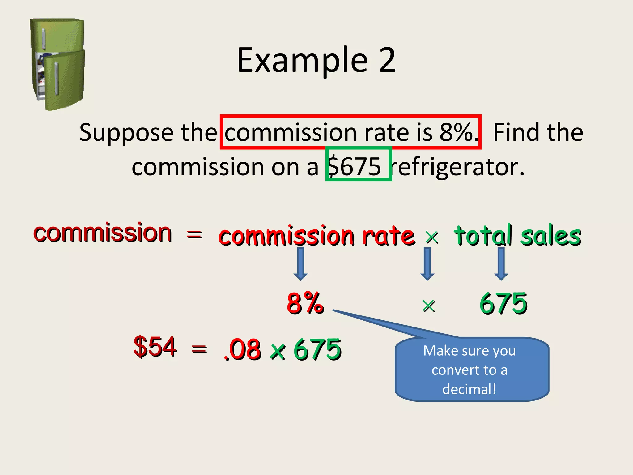 Example 2   Suppose the commission rate is 8%.  Find the commission on a $675 refrigerator. commission   commission rate    total sales 8%    675 .08  x 675 $54   Make sure you convert to a decimal! 