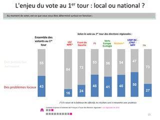 L'enjeu du vote au 1er tour : local ou national ?
 Au moment de voter, est-ce que vous vous êtes déterminé surtout en fonction :




                                                                                Selon le vote au 1er tour des élections régionales :
                          Ensemble des
                          votants au 1er                                                                            Verts                      UMP-NC -
                                                                  LO/           Front de              PS           Europe MoDem*                CPNT -
                              tour                               NPA*           Gauche                             Ecologie                      MPF      FN




Des problèmes                                                                                        53                                   54      47
                              55                                                                                        56
nationaux                                                                         72                                                                       73
                                                                84



                                                                                                     46                                   46      50
Des problèmes locaux 43                                                                                                 41
                                                                                  24                                                                       27
                                                                16

                                                       (*) En raison de la faiblesse des effectifs, les résultats sont à interpréter avec prudence.

                                    Contexte d'opinion et attentes des Français à l'issue des élections régionales > Les régionales de 2010



                                                                                                                                                               13
 