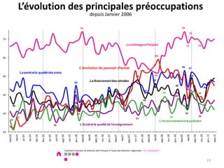 L’évolution des principales préoccupations
                                                                                                                                      depuis Janvier 2006

                                                                                                                        79                                                                                                                                                                 79

                                                                                                                                                                                                                                                                                                       76

75

                                                                                                                                                                                               Le chômage et l'emploi                                                                             73                       73



                                                                                                                                                                                                                                                64
65



                                                                                                                        L'évolution du pouvoir d'achat                                                                                                                                      58         57
                         La santé et la qualité des soins
55                                                                                                                                                                                                             53                               57                                                         54

                                                                                                             50
                                                                                                                                      Le financement des retraites                                                                            51
                                                                                                                                                                                                                                                                                                           51
                                                                                                                                                                                                                                                                                 48
                                                                                                                                                                                                                                                                                                                                      49
                                                                                                                                                                                                                                                                                                  49
                                                                                                                                                                                                                               46                                                                      46
                                                                                                             45                                                                                                                                              44                                                            44
45                                                                                                                                                                                                                                                                                                         45
                                                                                                                                                                                                                                                                                46
                          42                                                                                                                                     45
                                                                                                                                                                                                                          43                                                                                               41
                                                                                                             39
                                                                                                                                                                                                                                                                                                                                      40
               40


35                                                                                                                 36                                                                                                                                                                             37
                                                                                                                                                                                                                                                                        35                                                 35
                    32                                                                                                                                                                                       34
        33
                                                                                                                                                                                                                                                       L'environnement et la pollution
                                                                              30                                        L'école et la qualité de l'enseignement

25
                                               déc.-04




                                                                                                   nov.-05




                                                                                                                                                       nov.-06




                                                                                                                                                                                                          nov.-07




                                                                                                                                                                                                                                                                  nov.-08




                                                                                                                                                                                                                                                                                                                            nov.-09
                                                                                                             janv.-06




                                                                                                                                                                 janv.-07




                                                                                                                                                                                                                    janv.-08




                                                                                                                                                                                                                                                                             janv.-09




                                                                                                                                                                                                                                                                                                                                           janv.-10
                                                         févr.-05




                                                                                        sept.-05




                                                                                                                                            sept.-06




                                                                                                                                                                                                                                                       sept.-08




                                                                                                                                                                                                                                                                                                                sept.-09
                                                                              juin-05




                                                                                                                                                                                               sept 207
     mars-04




                                                                                                                         mars-06




                                                                                                                                                                                                                                    mars-08




                                                                                                                                                                                                                                                                                        mars-09




                                                                                                                                                                                                                                                                                                                                                      mars-10
                                                                                                                                                                            mars-07
                mai-04




                                                                                                                                   mai-06




                                                                                                                                                                                                                                              mai-08
                                                                                                                                                                                      mai-07




                                                                                                                                                                                                                                                                                                  mai-09
                                     oct.-04




                                                                    avr.-05
                          juil.-04




                                                                                               Contexte d'opinion et attentes des Français à l'issue des élections régionales > Et maintenant ?



                                                                                                                                                                                                                                                                                                                                           14
 