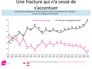 Une fracture qui n’a cessé de
                               s’accentuer
                  Les hommes politiques se préoccupent-ils de ce que pensent les Français ?
                                                        à travers les enquêtes de TNS Sofres


80                                                            Beaucoup ou un peu                                        Très peu ou pratiquement pas                                             78


                                                            69                                                                                                                    69
70
                                                                                                                                                      65                 66
                                           65                          64                                                                                       64
                                                  62                                   63                62                         62       63

                                                                             56                  59                59      58
60                          58

     53                            51
                  51
50         48
                       45          47
           47                                                                 42                                            40
                                                                                                 39               39
40   42                                                                                                                              36        36
                                                   34             35                                                                                   34       35
                            38                                                                                                                                             33
                                                                                       36                37
                                                                                                                                                                                     30
30                                        33
                                                            29                                                                                                                                   22

20
                                                  Nov.


                                                           Nov.




                                                                                                                                    Nov.




                                                                                                                                                                         Nov.




                                                                                                                                                                                             Nov.
                   1983


                            1985


                                   1989


                                          1990


                                                  1990


                                                           1991


                                                                    1992


                                                                             1993


                                                                                      1994


                                                                                               1995


                                                                                                         1996


                                                                                                                  1997




                                                                                                                                    1999




                                                                                                                                                               2002


                                                                                                                                                                         2003


                                                                                                                                                                                  2006


                                                                                                                                                                                             2009
 Sept.


          Sept.


                   Déc.




                                                                                                                           Sept.




                                                                                                                                             Sept.


                                                                                                                                                      Sept.




                                                                                                                                                                                  Mars
 1977


          1979




                                                                                                                           1998




                                                                                                                                             2000


                                                                                                                                                      2001
                            Oct.




                                                                    Oct.


                                                                             Oct.


                                                                                      Oct.


                                                                                               Oct.


                                                                                                         Oct.


                                                                                                                  Oct.




                                                                                                                                                               Juil.
                                    Mai


                                           Mai




                                          Contexte d'opinion et attentes des Français à l'issue des élections régionales > Après le bref ré-enchantement de 2007, le retour de la défiance



                                                                                                                                                                                             8
 