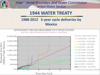 1944 WATER TREATY
1988-2012 5-year cycle deliveries by
             Mexico
 