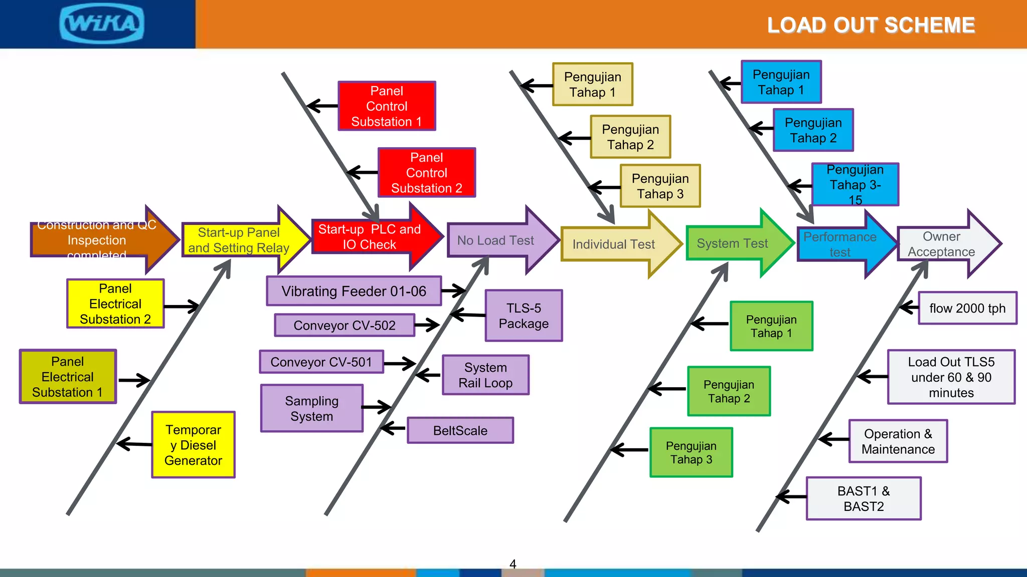 Commissioning Execution Plan TLS5.pptx