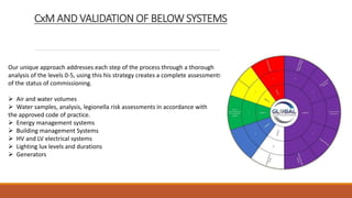 CxM AND VALIDATION OF BELOW SYSTEMS
Our unique approach addresses each step of the process through a thorough
analysis of the levels 0-5, using this his strategy creates a complete assessments
of the status of commissioning.
 Air and water volumes
 Water samples, analysis, legionella risk assessments in accordance with
the approved code of practice.
 Energy management systems
 Building management Systems
 HV and LV electrical systems
 Lighting lux levels and durations
 Generators
 