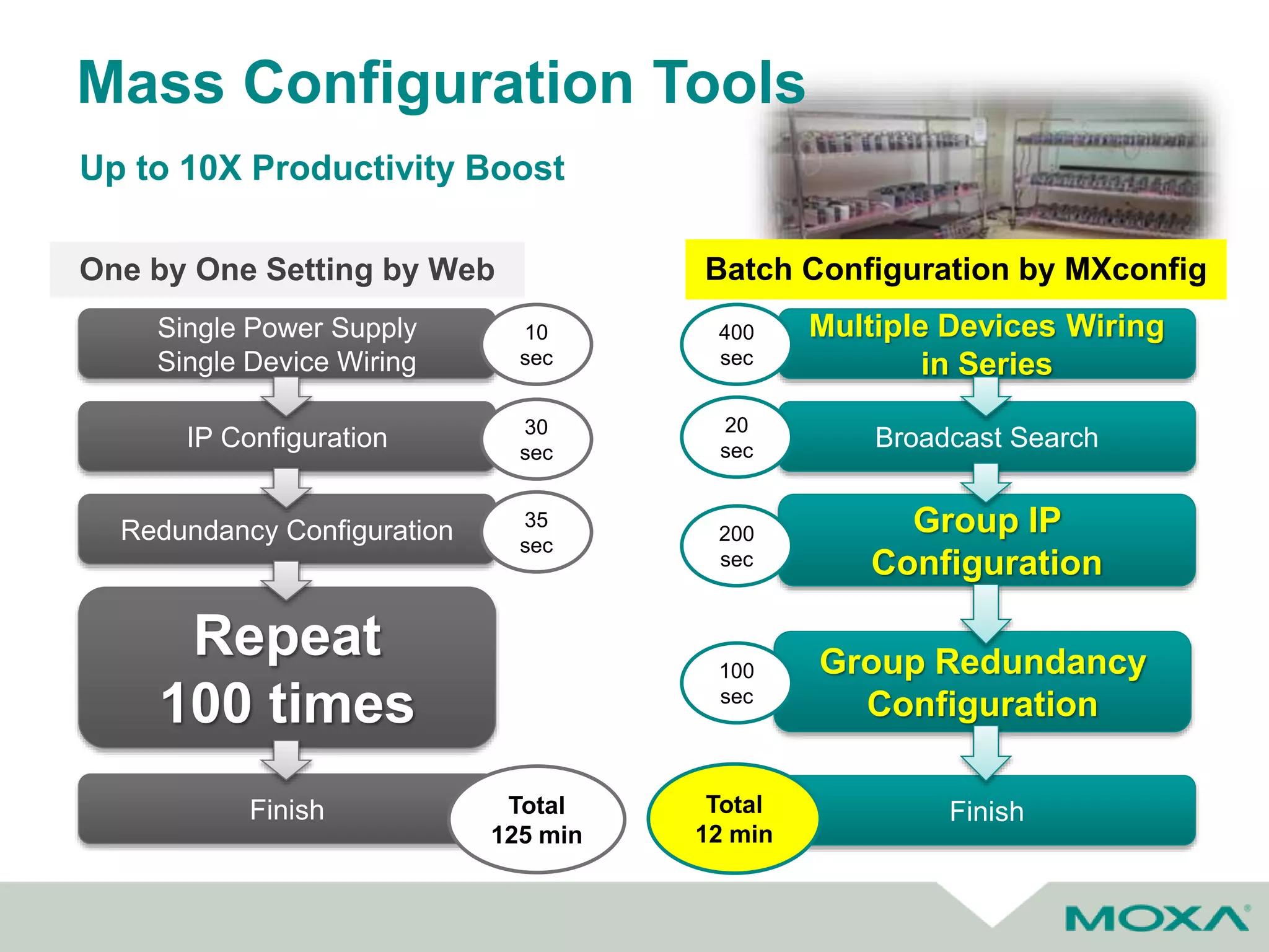 Mass Configuration Tools
Up to 10X Productivity Boost
One by One Setting by Web Batch Configuration by MXconfig
Multiple Devices Wiring
in Series
Broadcast Search
Group IP
Configuration
Group Redundancy
Configuration
Finish
400
sec
20
sec
200
sec
100
sec
Total
12 min
Single Power Supply
Single Device Wiring
IP Configuration
Redundancy Configuration
Repeat
100 times
Finish
10
sec
30
sec
35
sec
Total
125 min
 