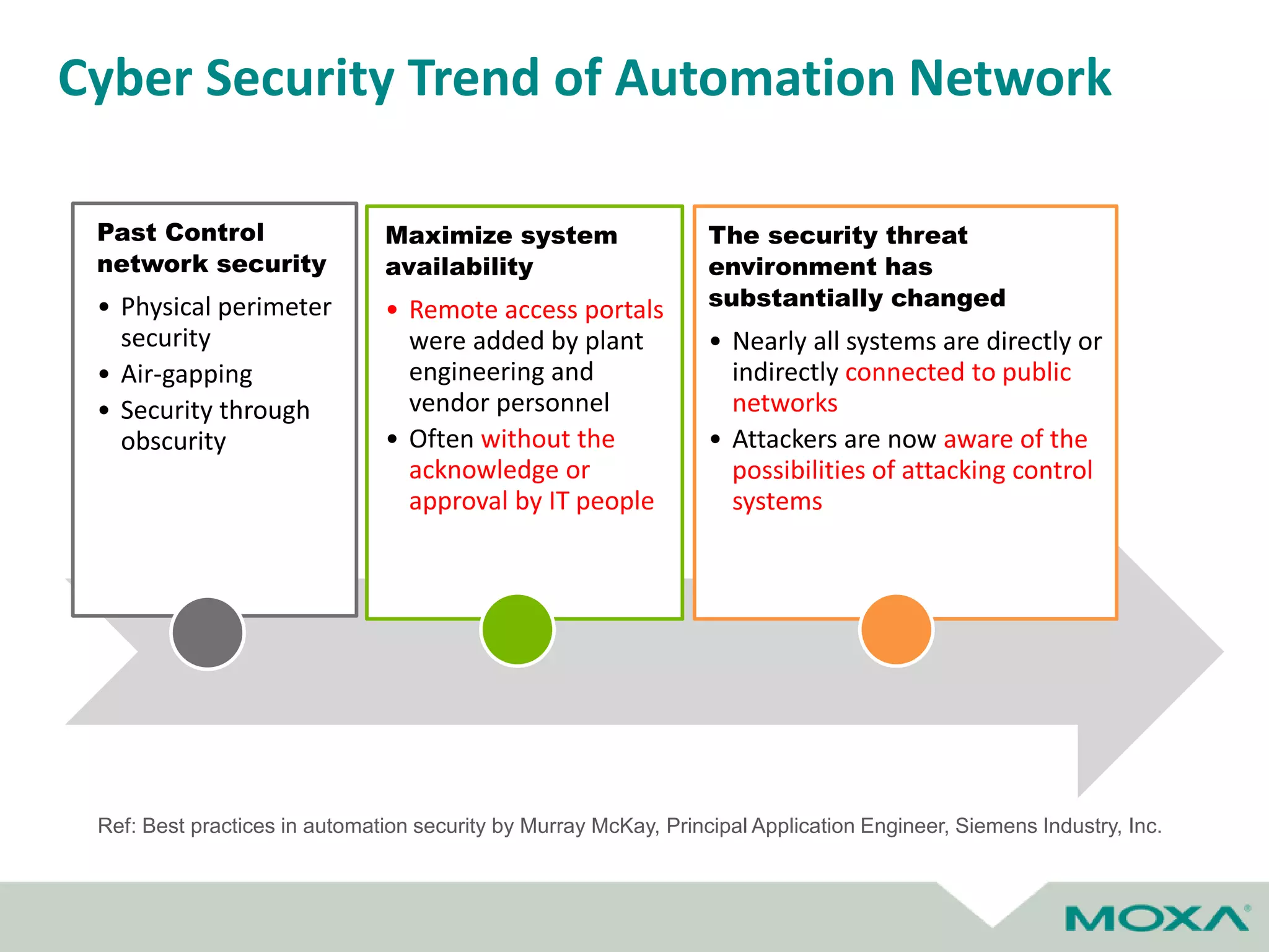 Past Control
network security
• Physical perimeter
security
• Air-gapping
• Security through
obscurity
Maximize system
availability
• Remote access portals
were added by plant
engineering and
vendor personnel
• Often without the
acknowledge or
approval by IT people
The security threat
environment has
substantially changed
• Nearly all systems are directly or
indirectly connected to public
networks
• Attackers are now aware of the
possibilities of attacking control
systems
Cyber Security Trend of Automation Network
Ref: Best practices in automation security by Murray McKay, Principal Application Engineer, Siemens Industry, Inc.
 