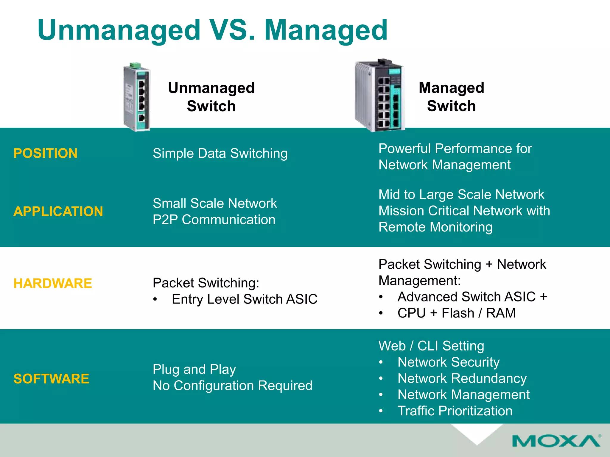 Unmanaged VS. Managed
HARDWARE
SOFTWARE
APPLICATION
Small Scale Network
P2P Communication
Mid to Large Scale Network
Mission Critical Network with
Remote Monitoring
Packet Switching:
• Entry Level Switch ASIC
Packet Switching + Network
Management:
• Advanced Switch ASIC +
• CPU + Flash / RAM
Simple Data Switching Powerful Performance for
Network Management
POSITION
Plug and Play
No Configuration Required
Web / CLI Setting
• Network Security
• Network Redundancy
• Network Management
• Traffic Prioritization
Unmanaged
Switch
Managed
Switch
 