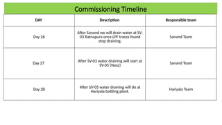 KGPL project commissioning scheduling and planning | PPTX