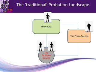 The 
Probation 
Service 
The Courts 
The Prison Service 
The ‘traditional’ Probation Landscape 
 