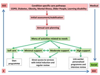 Condition specific care pathways COPD, Diabetes, Obesity, Mental Illness, Older People, Learning disability 
Initial assessment/stabilisation 
Annual care planning 
Social 
Medical 
Menu of activities related to needs 
Self care 
Minimal support 
Moderate support 
High support 
Own programme 
Direct access to services with initial induction and regular review 
Link worker personalised programme and intensive review 
£££ 
£ 
£££  