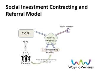 Social Investment Contracting and Referral Model  