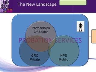PROBATION SERVICES 
CRC 
Private 
Partnerships 
3rd Sector 
The New Landscape 
NPS 
Public 
 
