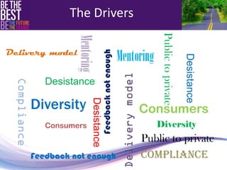 Desistance 
Diversity 
Mentoring 
Public to private 
Delivery model 
Consumers 
Compliance 
Feedback not enough 
Mentoring 
Desistance 
Feedback not enough 
Compliance 
Public to private 
Consumers 
The Drivers 
Desistance 
Diversity 
Delivery model 
 