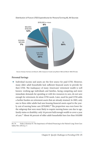 Distribution of Future LTSS Expenditures for Persons Turning 65, All Sources
$100,000 or more

6%
$25,000–
$100,000

12%

$10,000–
$25,000

$0

7%

50%

Less than
$10,000

25%

Source: Kemper, Komisar and Alecxih, 2005. Outputs of model using March 1993 and March 1994 CPS data

Personal Savings
■■

Individual income and assets are the first source for paid LTSS. However,
many older adult households lack sufficient financial assets to provide for
their LTSS. The inadequacy of many Americans’ retirement wealth is well
known: working-age individuals and families, facing competing and more
immediate demands for spending or with few resources to save, do not save
enough for retirement, let alone LTSS needs. Later, need for paid LTSS adds
a further burden on retirement assets that are already strained. In 2005, only
one in three older adults had non-housing financial assets equal to the yearly cost of nursing home care ($70,000).69 The proportion was even lower for
the subgroup that were more likely to require nursing home care due to age,
family status or disability: only 16 percent held enough wealth to cover a year
of care.70 About 46 percent of older adult households have less than $10,000

69, 70	
Feder J, Komisar H. The Importance of Federal Financing to the Nation’s Long-Term Care
Safety Net. (2012) p. 3.

Chapter II Specific Challenges to Providing LTSS 25

 