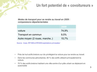 3
Un fort potentiel de « covoitureurs »
2009
voiture 74,9%
Transport en commun 9,5%
Autre moyen (2 roues, marche..) 15,7%
...