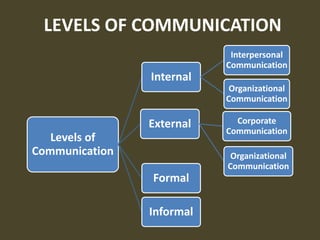 LEVELS OF COMMUNICATION
                            Interpersonal
                           Communication
                Internal
                            Organizational
                           Communication

                External     Corporate
                           Communication
   Levels of
Communication               Organizational
                           Communication
                Formal

                Informal
 