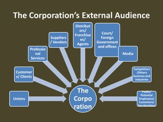 The Corporation’s External Audience
                                 Distribut
                                    ors/
                                 Franchise      Court/
                     Suppliers      es/        Foreign
                     / Vendors    Agents     Government
                                              and offices
         Professio
            nal                                             Media
         Services

                                                                Competitors
 Customer                                                         /Others
 s/ Clients                                                     business and
                                                                 industries


                                  The                                  Public/
                                                                      Potential
Unions                           Corpo                              Employees/
                                                                     Customers/
                                 ration                             Stockholders
 