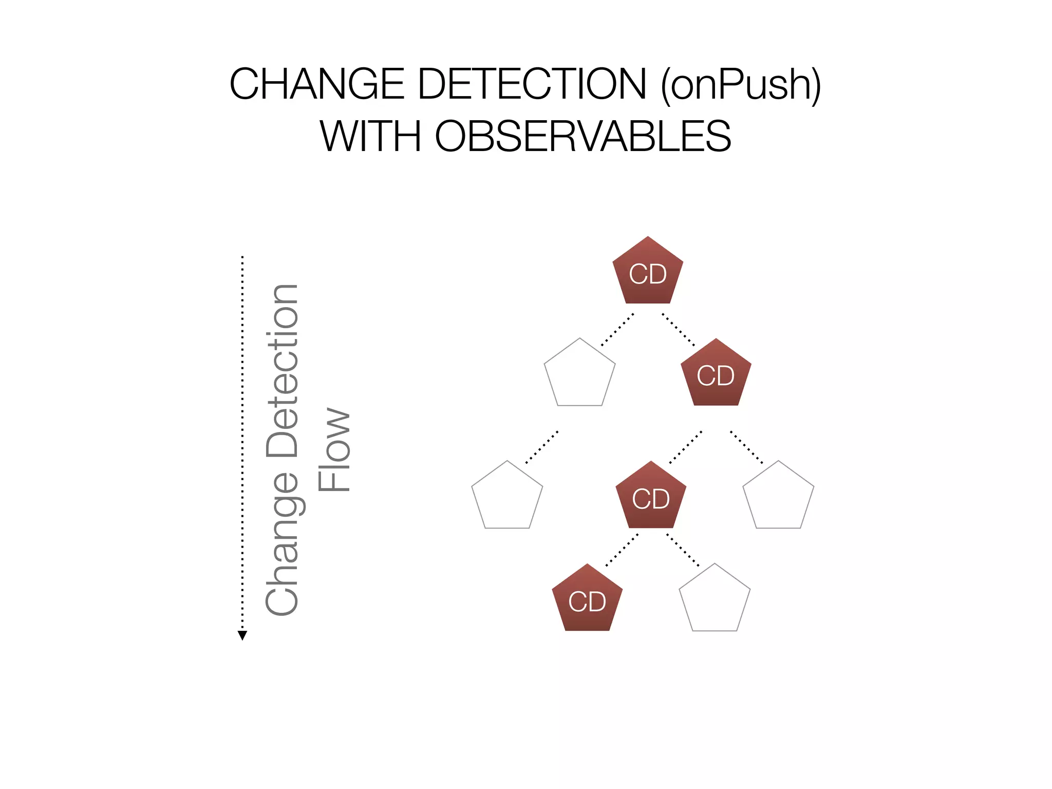 CHANGE DETECTION (onPush)
WITH OBSERVABLES
CD
CD
CD
CD
ChangeDetection
Flow
 