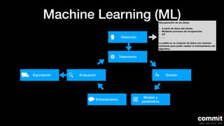 Machine Learning (ML)
Exportación Evaluación
Obtención
División
Modelo y
parámetros
Entrenamiento
Tratamiento
Recuperación de los datos:
- A partir de datos del cliente.
- Mediante procesos de recuperación.
- IoT
- …
La salida es un conjunto de datos con volumen
suﬁciente para poder realizar el entrenamiento del
algoritmo.
 