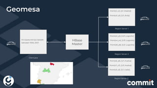 ECLQuery.toCQL(“people
between 1000, 200”)
Geomesa
HBase
Master
Client.java
Region Server-1
Region Server-2
Region Server-3
Point(x1, y1), [U1 ,Madrid]
Point(x5, y5), [U1 ,Ávila]
Point(x2, y2), [U21 ,Logroño]
Point(x4, y4), [U31 ,Logroño]
Point(x6, y6), [U1 ,Huelva]
Point(x7, y7), [U3 ,Huelva]
Point(x3, y3), [U1 ,Cadiz]
Point(x8, y8), [U21 ,Logroño]
 