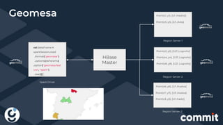 Geomesa
HBase
Master
val dataFrame =
sparkSession.read
.format("geomesa")
.options(dsParams)
.option("geomesa.feat
ure", "spain")
.load()
Spark Driver
Region Server-1
Region Server-2
Region Server-3
Point(x1, y1), [U1 ,Madrid]
Point(x5, y5), [U1 ,Ávila]
Point(x2, y2), [U21 ,Logroño]
Point(x4, y4), [U31 ,Logroño]
Point(x6, y6), [U1 ,Huelva]
Point(x7, y7), [U3 ,Huelva]
Point(x3, y3), [U1 ,Cadiz]
Point(x8, y8), [U21 ,Logroño]
 