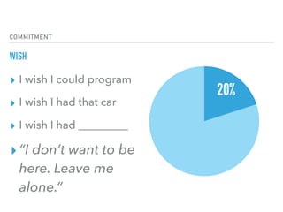 COMMITMENT
WISH
20%
▸ I wish I could program
▸ I wish I had that car
▸ I wish I had _________
▸“I don’t want to be
here. Leave me
alone.”
 