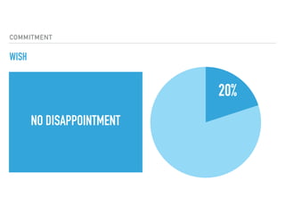 COMMITMENT
WISH
20%
NO DISAPPOINTMENT
 