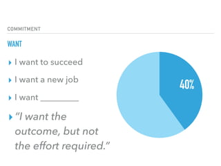 COMMITMENT
WANT
40%
▸ I want to succeed
▸ I want a new job
▸ I want _________
▸“I want the
outcome, but not
the effort required.”
 