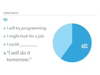 COMMITMENT
TRY
60%
▸ I will try programming
▸ I might look for a job
▸ I could _________
▸“I will do it
tomorrow.”
 
