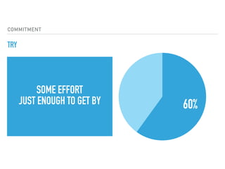 COMMITMENT
TRY
60%
SOME EFFORT
JUST ENOUGH TO GET BY
 