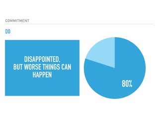 COMMITMENT
DO
80%
DISAPPOINTED,
BUT WORSE THINGS CAN
HAPPEN
 