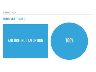 COMMITMENT
WHATEVER IT TAKES
100%FAILURE, NOT AN OPTION
 