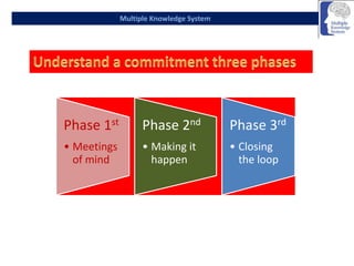Multiple Knowledge System
Phase 1st
• Meetings
of mind
Phase 2nd
• Making it
happen
Phase 3rd
• Closing
the loop