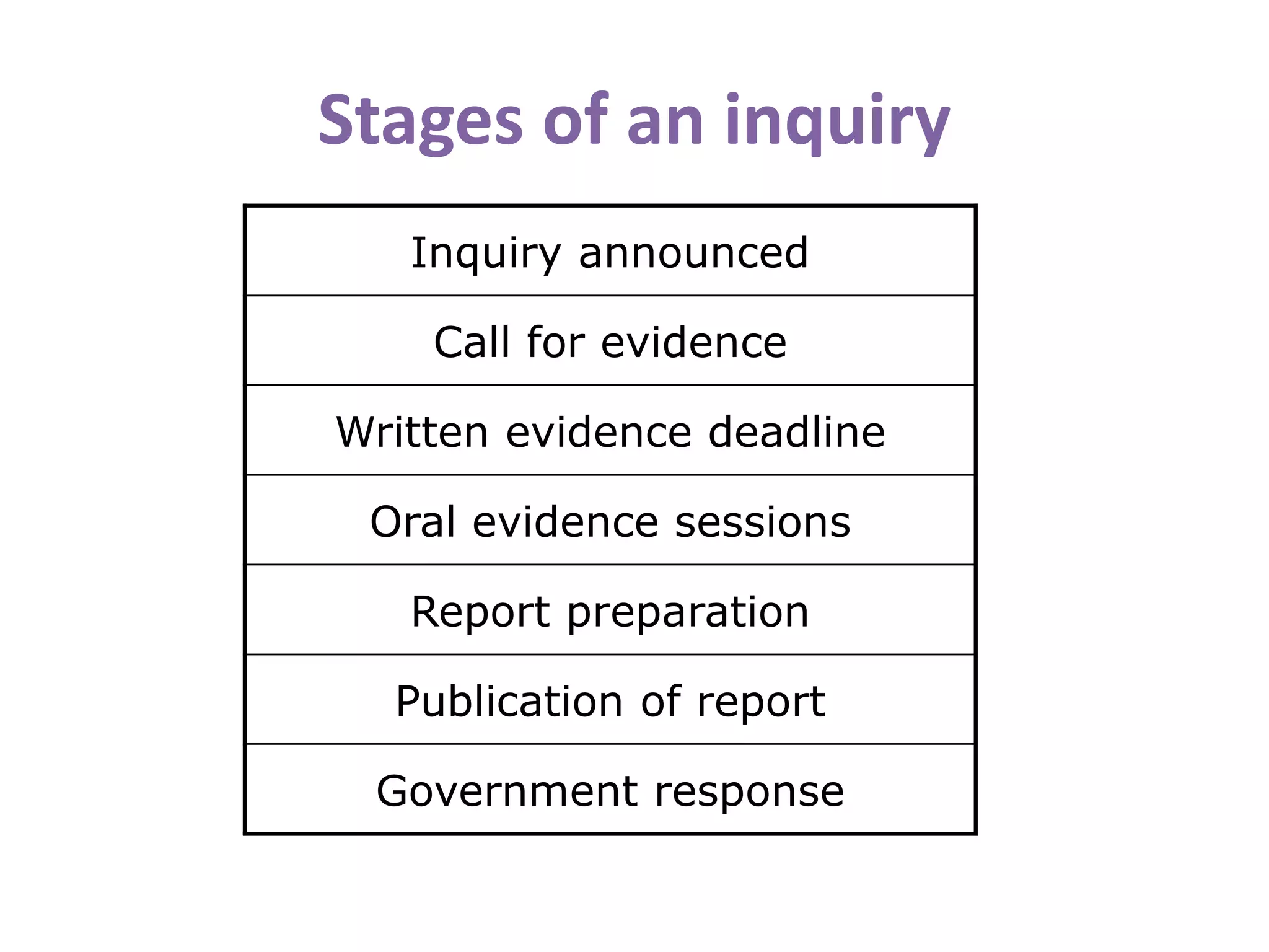 Stages of an inquiry
Inquiry announced
Call for evidence
Written evidence deadline
Oral evidence sessions
Report preparation
Publication of report
Government response
 