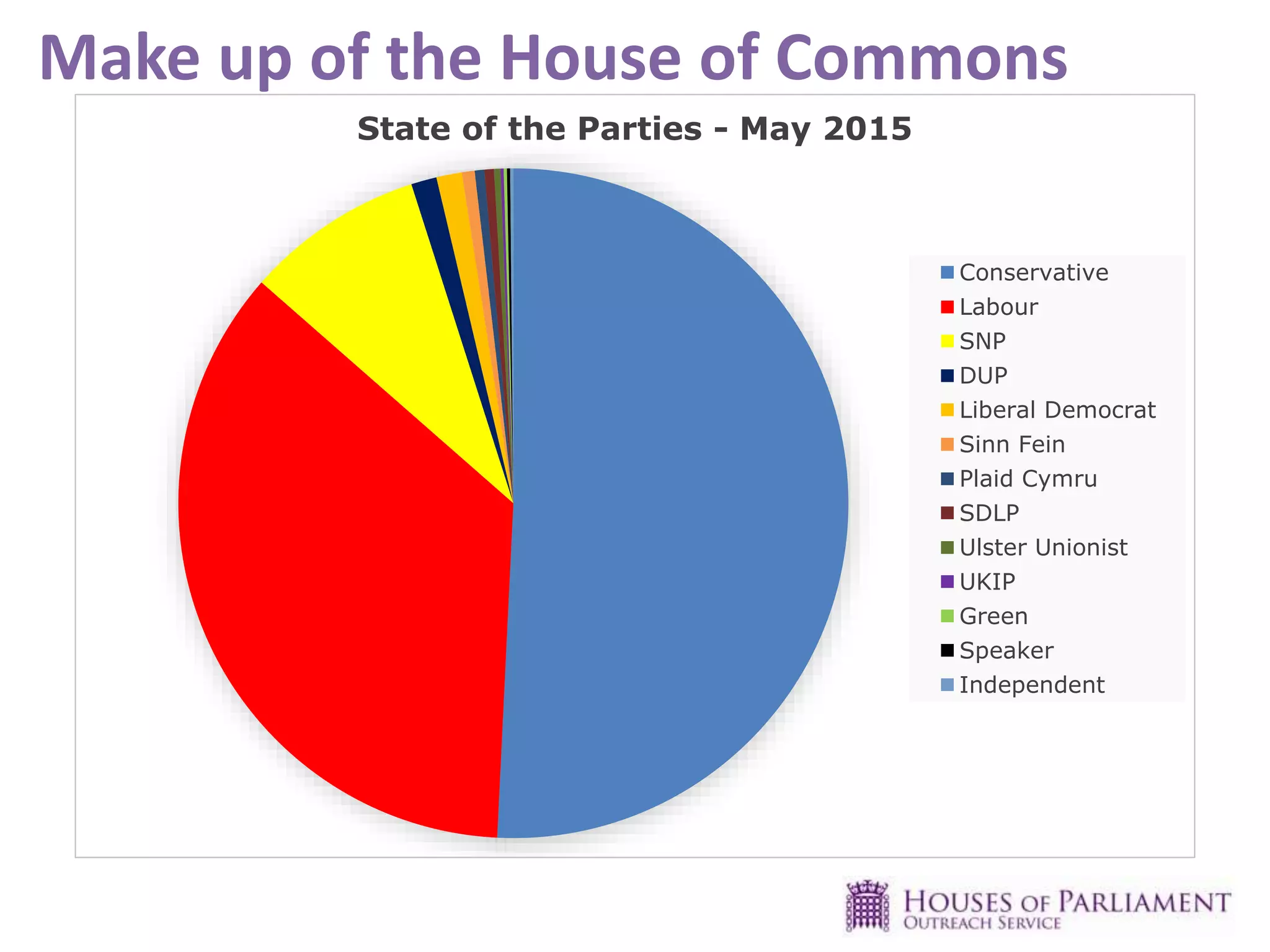 Make up of the House of Commons
State of the Parties - May 2015
Conservative
Labour
SNP
DUP
Liberal Democrat
Sinn Fein
Plaid Cymru
SDLP
Ulster Unionist
UKIP
Green
Speaker
Independent
 
