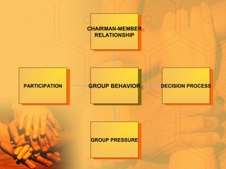 CHAIRMAN-MEMBER
RELATIONSHIP
CHAIRMAN-MEMBER
RELATIONSHIP
DECISION PROCESSDECISION PROCESS
GROUP PRESSUREGROUP PRESSURE
PARTICIPATIONPARTICIPATION GROUP BEHAVIORGROUP BEHAVIOR
 