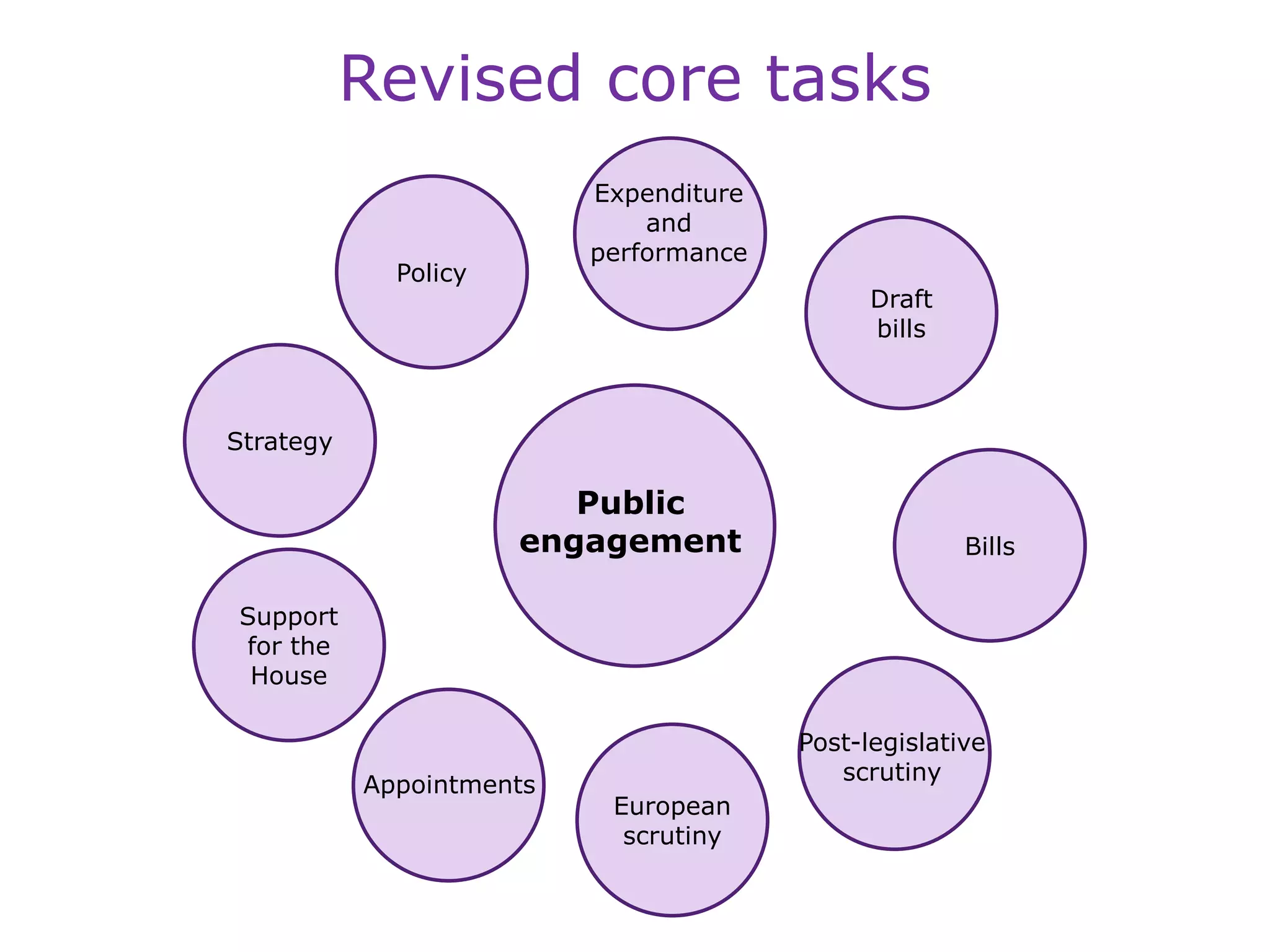Revised core tasks
Strategy
Support
for the
House
Bills
Draft
bills
Policy
Expenditure
and
performance
Post-legislative
scrutiny
Appointments
Public
engagement
European
scrutiny