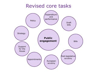 Revised core tasks
Strategy
Support
for the
House
Bills
Draft
bills
Policy
Expenditure
and
performance
Post-legislative
scrutiny
Appointments
Public
engagement
European
scrutiny
 
