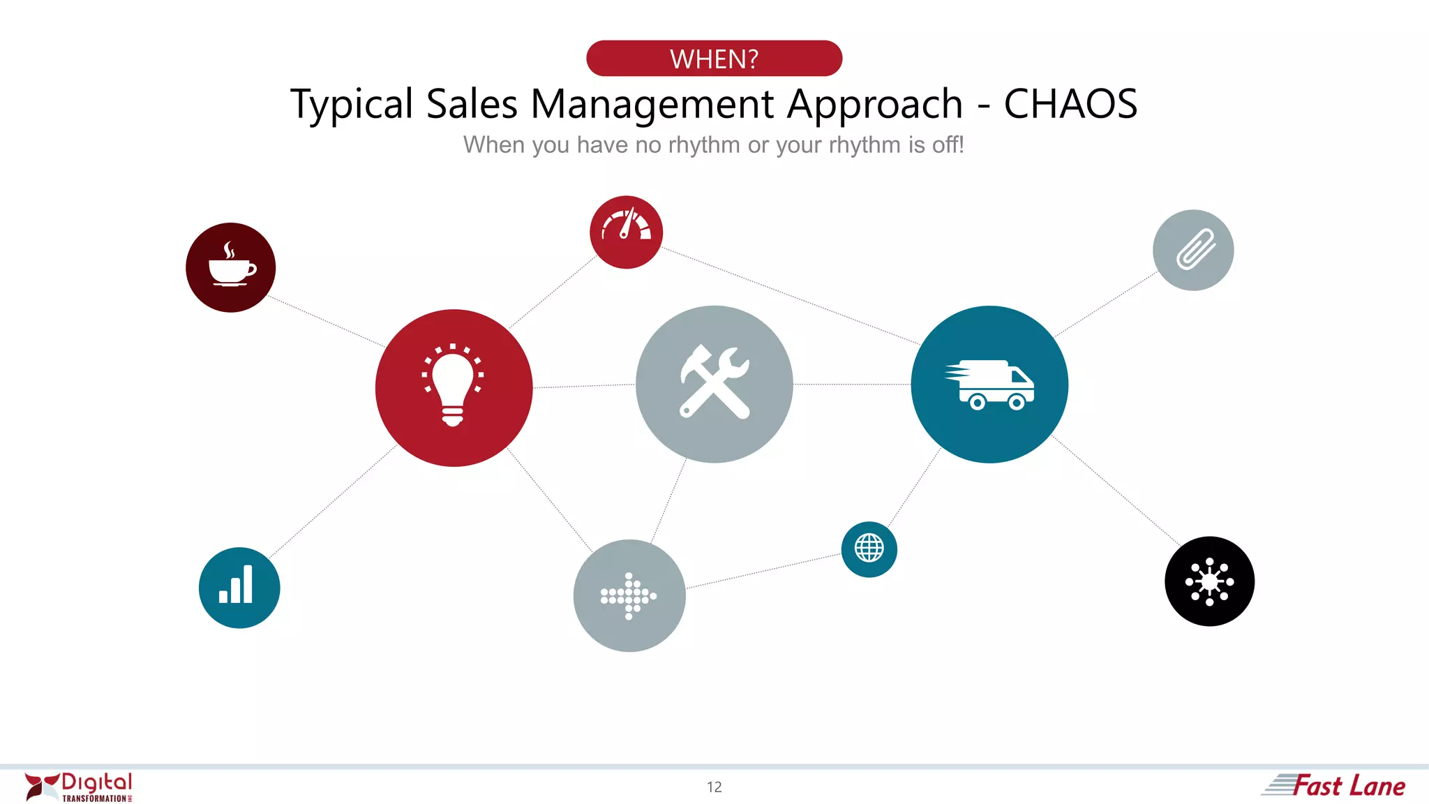Typical Sales Management Approach - CHAOS
When you have no rhythm or your rhythm is off!
WHEN?
12
 