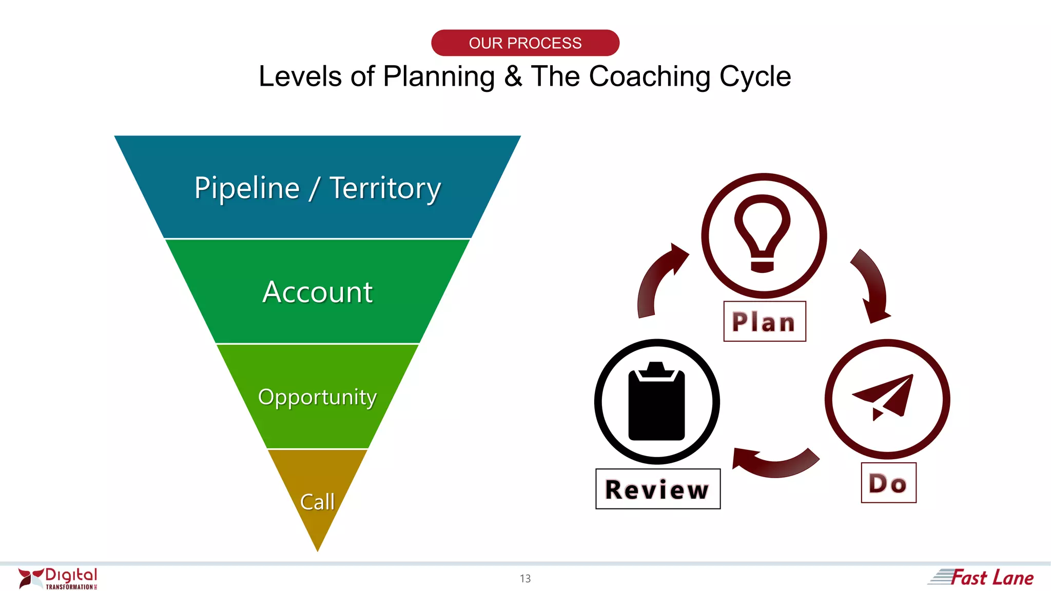 Levels of Planning & The Coaching Cycle
OUR PROCESS
Pipeline / Territory
Account
Opportunity
Call Review
13
 