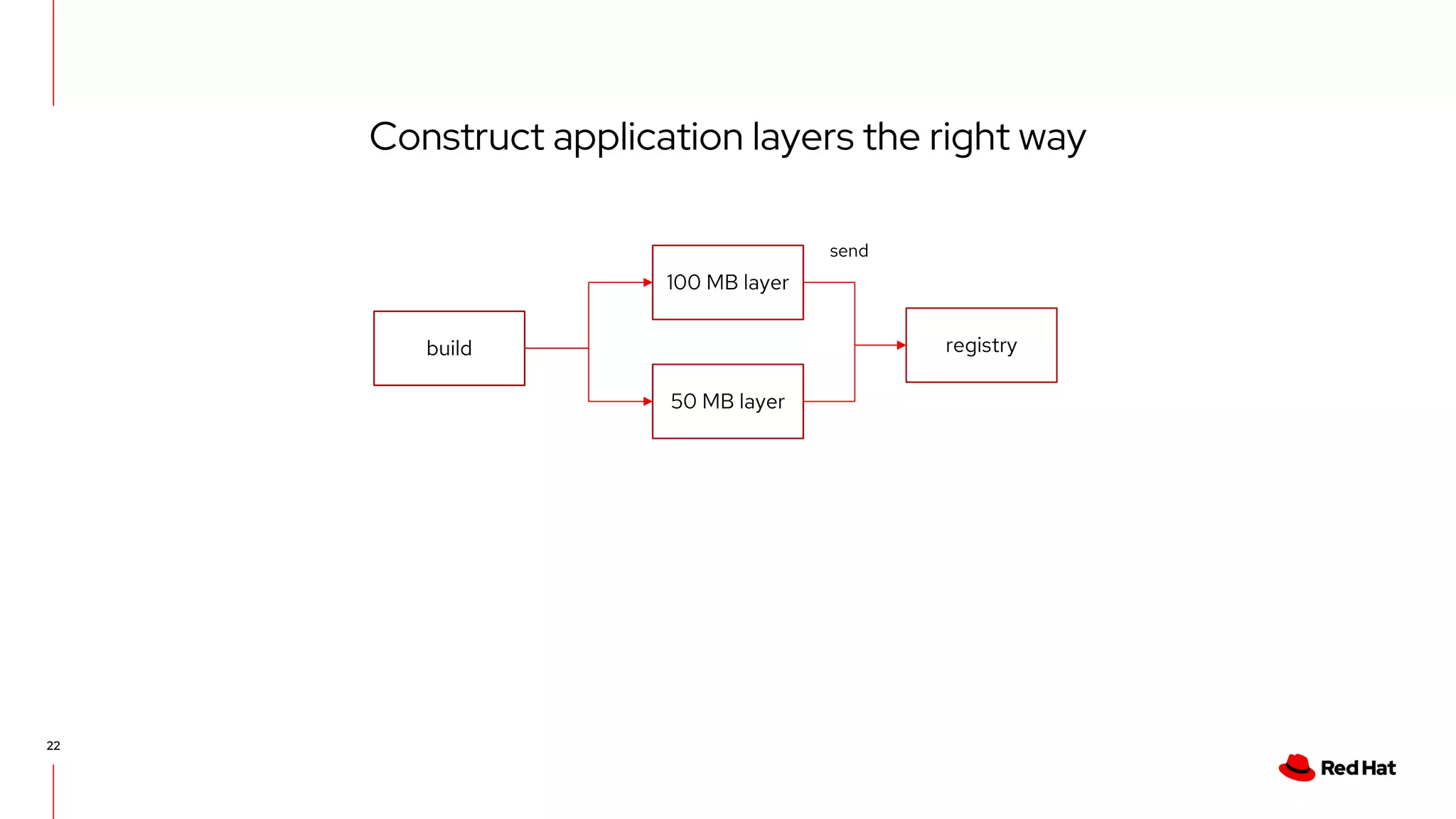 Construct application layers the right way
22
build
100 MB layer
registry
50 MB layer
send
 
