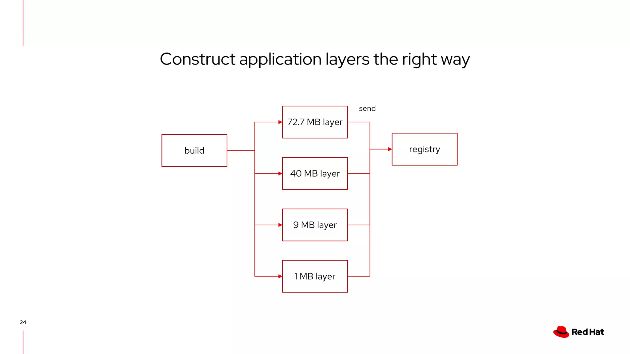 Construct application layers the right way
24
build
72.7 MB layer
registry
40 MB layer
send
9 MB layer
1 MB layer
 