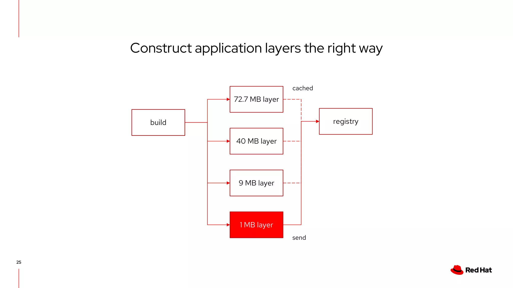 Construct application layers the right way
25
build
72.7 MB layer
registry
40 MB layer
cached
9 MB layer
1 MB layer
send
 