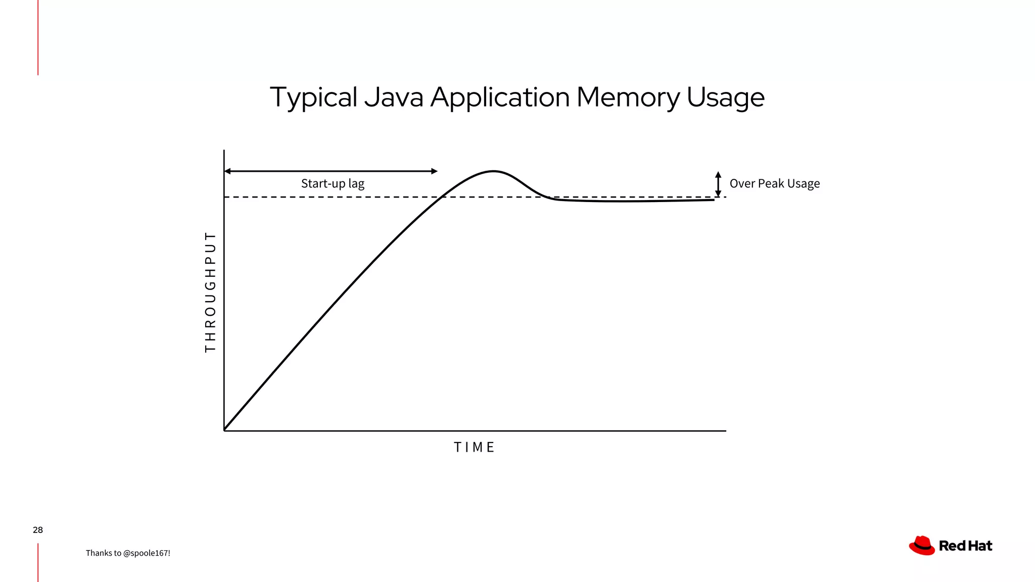 Typical Java Application Memory Usage
28
Thanks to @spoole167!
Start-up lag Over Peak Usage
THROUGHPUT
T I M E
 