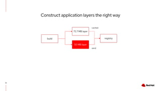 Construct application layers the right way
23
build
72.7 MB layer
registry
50 MB layer
cached
send
 