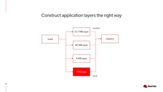 Construct application layers the right way
25
build
72.7 MB layer
registry
40 MB layer
cached
9 MB layer
1 MB layer
send
 