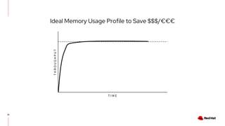 Ideal Memory Usage Profile to Save $$$/€€€
29
THROUGHPUT
T I M E
 