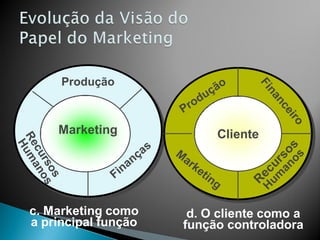 c. Marketing como
a principal função
Marketing
Produção
d. O cliente como a
função controladora
Cliente