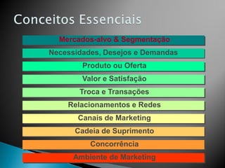 Produto ou Oferta
Valor e Satisfação
Necessidades, Desejos e Demandas
Troca e Transações
Relacionamentos e Redes
Mercados-alvo & Segmentação
Canais de Marketing
Cadeia de Suprimento
Concorrência
Ambiente de Marketing